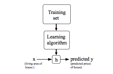 https://www.coursera.org/learn/machine-learning/supplement/cRa2m/model-representation